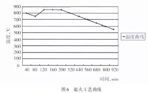 1 引言  山東魯碧建材有限公司2號(hào)輥磨為德國(guó)進(jìn)口萊歇磨，主要用于生產(chǎn)礦渣微粉，減速機(jī)采用弗蘭德品牌，型號(hào)為：KMPP651，其結(jié)構(gòu)為一級(jí)傘齒加兩級(jí)行星傳動(dòng)。2013年3月9日，該減速機(jī)因功率過高報(bào)警，而且潤(rùn)滑系統(tǒng)回油溫度急劇升高，晚上23：25減速機(jī)潤(rùn)滑站過濾器壓差高報(bào)警，整個(gè)系統(tǒng)跳停。檢查過濾器濾網(wǎng)時(shí)發(fā)現(xiàn)有大量的黃色銅屑，經(jīng)化驗(yàn)銅屑成分為CuAl10Ni查閱設(shè)備圖紙推測(cè)該合金來自二級(jí)行星輪中的銅瓦。經(jīng)過咨詢，弗蘭德專家給出了同樣的判斷，并提供了具體的解決方案。隨后， 山東魯碧建材有限公司按照弗蘭德公司出具的方案對(duì)該減速機(jī)進(jìn)行了搶修。目前該減速機(jī)運(yùn)行接近兩個(gè)月且效果良好?，F(xiàn)將具體原因、修復(fù)方案及預(yù)防措施簡(jiǎn)單描述。  2 原因分析  該減速機(jī)自2008年2月份開始使用，到現(xiàn)在已運(yùn)轉(zhuǎn)5年多，運(yùn)轉(zhuǎn)率接近90%，因此設(shè)備或多或少存在老化問題，尤其是里面的合金瓦，由于自身硬度較低，一旦潤(rùn)滑不良很容易造成損傷。在拆檢減速機(jī)時(shí)發(fā)現(xiàn)二級(jí)行星有一個(gè)行星輪堆積了大量的合金，且無法轉(zhuǎn)動(dòng)，證明我們的判斷正確。在對(duì)該行星輪拆檢中發(fā)現(xiàn)了以下三個(gè)問題：（1）兩側(cè)的推力瓦嚴(yán)重?zé)g熔化（圖1）；（2）銅瓦處存積了大量油泥并將潤(rùn)滑油道堵塞，而且銅瓦整個(gè)開裂、軸向延展接近30mm（圖2）；（3）銷軸局部裂紋（圖3）。    根據(jù)以上損壞分析，銅瓦潤(rùn)滑油孔堵塞之后，造成銅瓦急劇升溫，溫度升高到一定程度使得銅瓦受熱開裂并且膨脹延展，最終與兩側(cè)的推力瓦接觸，推力瓦受到擠壓以后迅速升溫最終燒蝕，銷軸因此承受較大的扭矩及高溫，造成裂紋。  3 處理方案  推力瓦、銅瓦、銷軸的方案為按照尺寸重新制作備件。但在檢測(cè)齒輪時(shí)發(fā)現(xiàn)其內(nèi)孔圓柱度較差以至于變成橢圓，而且表面硬度下降，遠(yuǎn)遠(yuǎn)低于圖紙要求（HRC55+5）。我們聯(lián)系弗蘭德公司欲購(gòu)買該齒輪，對(duì)方回復(fù)該齒輪需要德國(guó)進(jìn)口，加工周期為6個(gè)月，而且為保證齒輪嚙合，建議6個(gè)齒輪一起更換。此時(shí)， 山東魯碧建材有限公司銷售正處于旺季，該輥磨每天生產(chǎn)3000t微粉，停機(jī)6個(gè)月對(duì)我們的損失可想而知。我們聯(lián)系弗蘭德總部專家要求給出整改方案。對(duì)方經(jīng)過詳細(xì)計(jì)算給出如下方案：擴(kuò)大齒輪內(nèi)孔直徑，再加一個(gè)過渡套，從而保證齒輪的硬度及裝配要求（圖5）。    3.1 過渡套材料選擇 過渡套材料采用42CrMo。該材料強(qiáng)度、淬透性高，韌性好，淬火時(shí)變形小，高溫時(shí)有高的蠕變強(qiáng)度和持久強(qiáng)度，用于制造要求強(qiáng)度更高和調(diào)質(zhì)截面更大的鍛件。  3.2 處理工藝    （1）鍛打：目的是減小殘留夾雜物的尺寸，使其成分趨于均勻，組織趨于致密，細(xì)化晶粒，改善鋼的性能。    （2）粗車：?jiǎn)芜吜?mm加工余量。    （3）著色探傷：目的是檢查工件是否有損傷，從而保證下一道工序順利進(jìn)行。    （4）完全退火：目的是使工件的內(nèi)部組織全部進(jìn)行重結(jié)晶，通過完全退火來細(xì)化晶粒，均勻組織，消除內(nèi)應(yīng)力，同時(shí)降低硬度，便于切削加工，并為加工后零件的淬火作好組織準(zhǔn)備（圖6）。    具體過程：零件在爐溫>800℃裝爐，立即通入甲醇：50~60ml/min、氮?dú)猓?~6m3/h；溫度升到850℃之后甲醇：35~45ml/min、氮?dú)猓?m3/h；保溫120min后隨爐冷降溫至650℃，停甲醇，氮?dú)猓?m3/h；降溫至550℃時(shí)出爐空冷。    （5）半精車：?jiǎn)芜?.75mm，從而滿足下一步淬火的淬硬層>0.5mm的要求。    （6）高頻淬火（圖7）：該套由于工作面是套的內(nèi)孔及兩個(gè)端面，硬度要求HRC58-62，淬硬層>0.5mm。因此，選擇高頻淬火，這樣既能局部熱處理，同時(shí)也滿足硬度要求。另外，高頻淬火時(shí)工件的冷卻至關(guān)重要，為保險(xiǎn)起見采用淬火液進(jìn)行冷卻；感應(yīng)器距離工件的位置也非常重要，離得太近容易造成感應(yīng)器受熱，堵塞冷卻水溢流孔，離得太遠(yuǎn)影響熱功率的傳遞，一般控制在3~5mm。       （7）精車外圓及內(nèi)孔：外圓最終尺寸為?330t6，內(nèi)孔最終尺寸為?330H6，這樣保證外圓與齒輪內(nèi)孔過盈配合，過盈量控制在0.2~0.3mm；內(nèi)孔與銅套間隙配合，間隙控制在0.1~0.12mm。    （8）精車端面：將過渡套與齒輪進(jìn)行冷裝之后，對(duì)過渡套的端面進(jìn)行精車，要求兩個(gè)端面與內(nèi)孔垂直度，圓跳度誤差控制在0.02mm以內(nèi)。 目前，該減速機(jī)已恢復(fù)生產(chǎn)兩個(gè)月，二級(jí)行星振動(dòng)值3~5mm/s，輥壓9.0MPa，比表面積440m2/kg，磨機(jī)產(chǎn)量也逐漸恢復(fù)到150t/h，運(yùn)轉(zhuǎn)狀況良好。  4 采取的措施  4.1 加強(qiáng)設(shè)備巡檢并采用先進(jìn)的檢測(cè)工具 該減速機(jī)恢復(fù)生產(chǎn)之后，我們加強(qiáng)了巡檢力度，購(gòu)買了先進(jìn)的在線巡檢儀，它不僅能對(duì)減速機(jī)振動(dòng)進(jìn)行檢測(cè)形成趨勢(shì)圖，而且還能進(jìn)行數(shù)據(jù)傳輸及保存，這樣我們就能夠通過趨勢(shì)圖來推斷減速機(jī)運(yùn)行狀況。  4.2 加強(qiáng)油品檢測(cè) 目前，我們每個(gè)月都要對(duì)潤(rùn)滑油進(jìn)行檢測(cè)，項(xiàng)目有粘度、機(jī)械雜質(zhì)、水分、污染等級(jí)等，通過對(duì)油樣的檢測(cè)，可以隨時(shí)掌握減速機(jī)內(nèi)部運(yùn)轉(zhuǎn)狀況，保證了潤(rùn)滑的可靠性。  4.3 提高磨機(jī)操作水平 喂料粒度控制在80mm以內(nèi)，這樣既能保證碾磨料層厚度避免磨機(jī)振動(dòng)，又能提高研磨效率；另外，加強(qiáng)選粉機(jī)轉(zhuǎn)速、喂料量、熱風(fēng)控制的調(diào)整，從而保證磨機(jī)穩(wěn)定順行。  4.4 選用材質(zhì)較好的濾芯 弗蘭德KMPP651減速機(jī)內(nèi)部全部為滑動(dòng)軸承，對(duì)潤(rùn)滑油的潔凈度要求比較高，一旦有異物進(jìn)入很容易造成油道堵塞。因此，濾芯的選用至關(guān)重要，我們現(xiàn)在選用的是力士樂25μm濾芯，使用效果很好。  5 結(jié)語(yǔ)  輥磨的穩(wěn)定運(yùn)行對(duì)減速機(jī)的使用壽命至關(guān)重要，減少輥磨運(yùn)行的振動(dòng)值，有利于減速機(jī)提高使用壽命；另外，定期檢測(cè)減速機(jī)各個(gè)軸瓦部位的振動(dòng)，并且定期對(duì)潤(rùn)滑油進(jìn)行檢測(cè)及檢查過濾網(wǎng)上有無雜質(zhì)，對(duì)提高減速機(jī)的穩(wěn)定順行也至關(guān)重要。